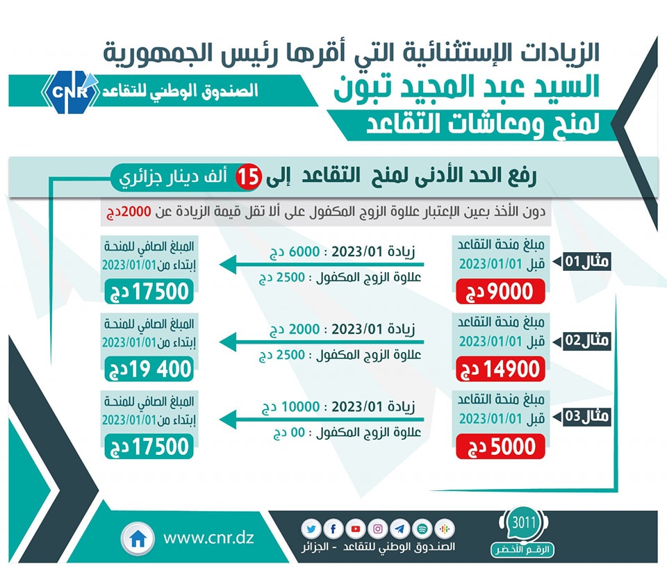 هكذا يتمّ حساب الزيادات الجديدة في معاشات المتقاعدين – الشروق أونلاين