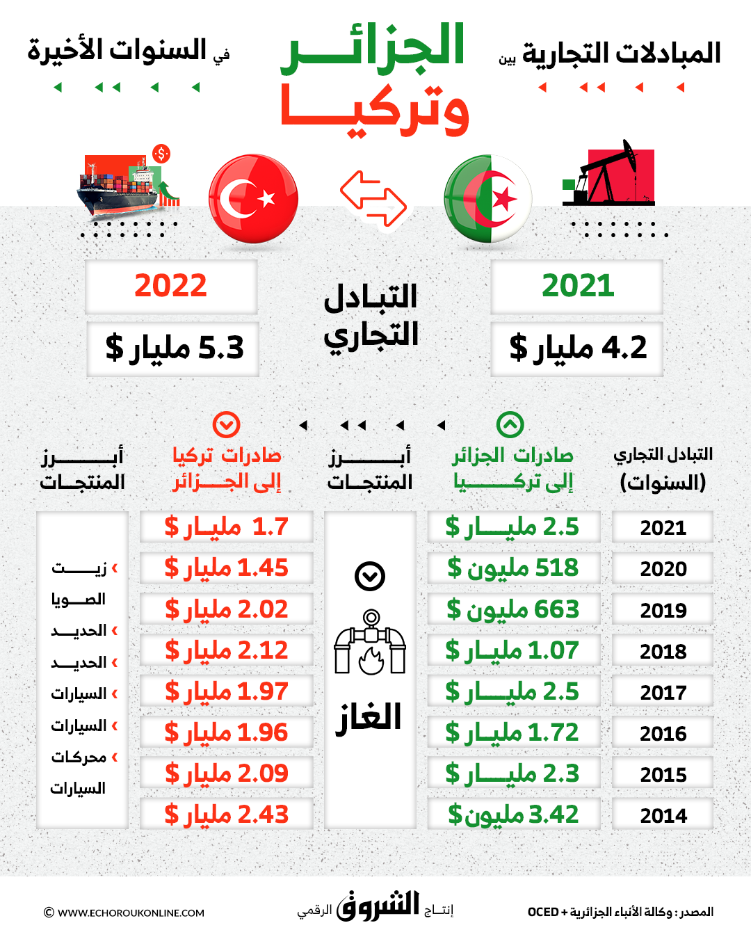 المبادلات التجارية بين الجزائر وتركيا في السنوات الأخيرة الشروق أونلاين