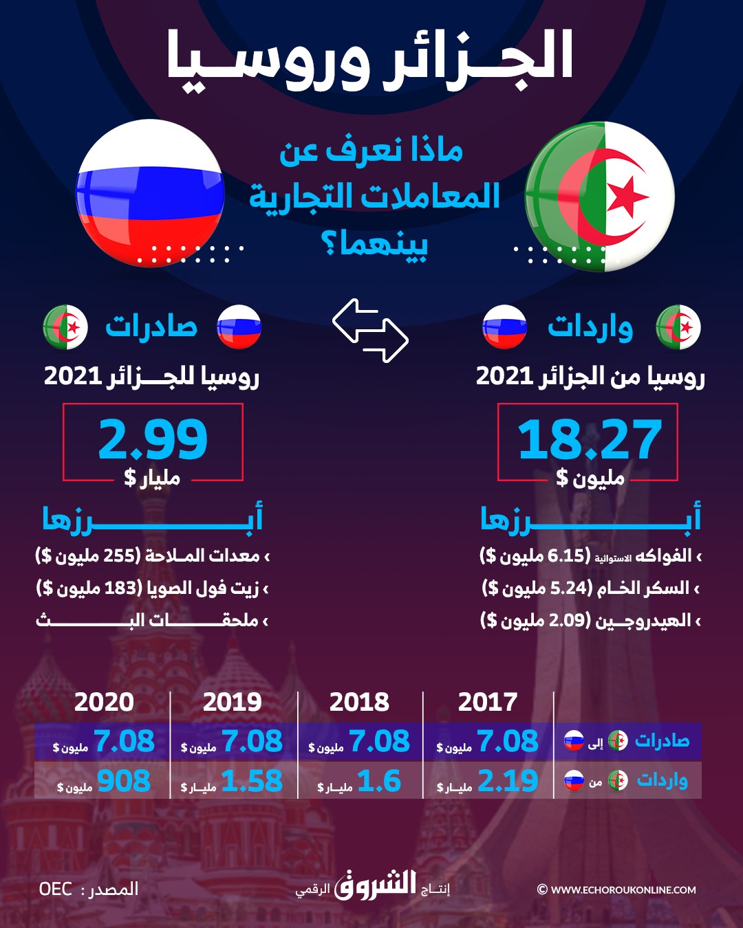 قيمة المعاملات التجارية بين الجزائر وروسيا الشروق أونلاين