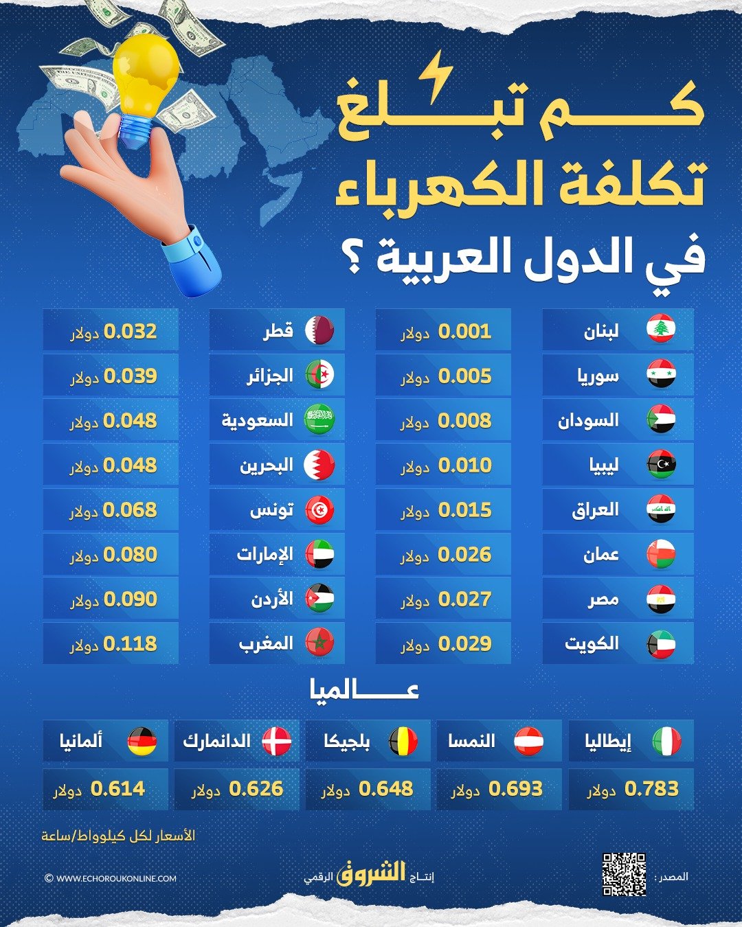 تكلفة الكهرباء في الدول العربية وبعض الدول الأوروبية الشروق أونلاين 4183